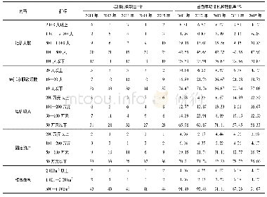 《表3 2011—2015年昆山市民办非学历教育机构现状》