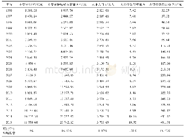 《表1 浙江省1996—2015年间的GDP及各要素投入数量》