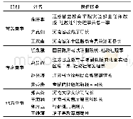 《表1 洛阳实验区董事会董事一览表(1934)[11]》
