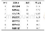 《表2 高频次、高中心性关键词统计表》