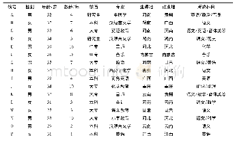 《表1 研究对象基本信息：乡村青年教师专业情意的结构模型与提升路径——基于扎根理论的研究》