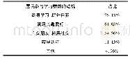 《表3 居民参加学习群体的动机》