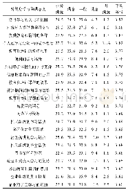 表1 1 成人对终身学习多项指标的满意度