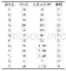 《表1 数据集属性：RDD上扩展索引层优化的分布式K-means算法》