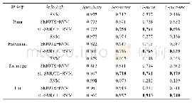 《表4 实验结果对比：SL-SMOTE和CS-RVM结合的电子设备故障检测方法》