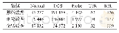 《表2 KDDCup99去重后数据》