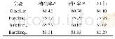 《表3 片段整体特征向量对比实验结果》