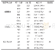 《表1 实验数据集的统计信息》