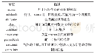 《表2 区块参数：基于区块链的众筹智能合约设计》