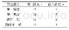 《表2 C4导联的时间延迟τ和嵌入维数m》