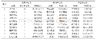 《表3 深圳股票市场波动率网络中心度排名前十股票》