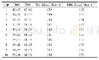 《表3 FEC-DDPG算法测试数据表》