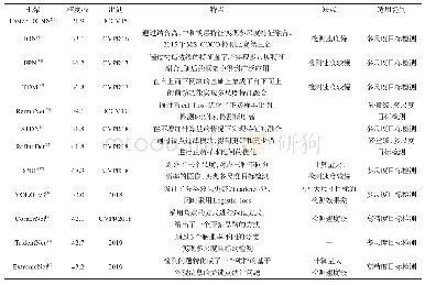 《表3 不同方法在MS COCO测试集上的实验结果》