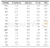 《表2 对应等级数据表：决策树C4.5算法的改进与分析》