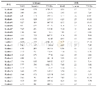 《表3 K-Means和加速的K-Means量化方法在性能上的比较 (K=200)》