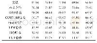 表1 CIFAR-10数据库上不同哈希算法的性能对比