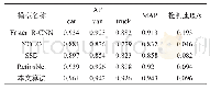 《表1 不同模型在本文数据集上检测效果对比》