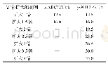 《表3 实验结果表 (一)》