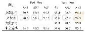 《表3 MSR Action3D数据库上的识别率》