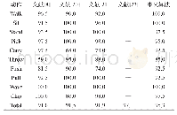 《表4 10类动作识别率：基于DBN-HMM的人体动作识别》