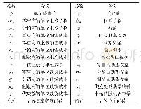 《表1 参数与含义：资金约束下的非对称信息供应链协调研究》