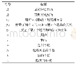 表1 采用的符号及其含义