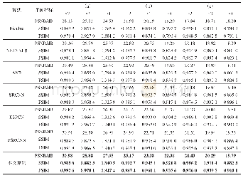 《表4 不同算法下测试集(a)、(b)、(c)的PSNR、SSIM、FSIM平均值》