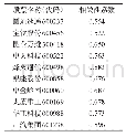 《表2 股价与成交量相关性系数》