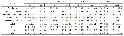 表2 有标记样本比例为10%时，4个算法在9个数据集上两个视图的平均分类正确率±标准差