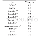 表1 几种方法在PASCAL VOC2012测试集上的性能对比