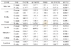 表5 8种数据集在5种算法上的G-mean和F-value性能比较