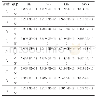 表2 LOBSMO与4种算法的Wilcoxon秩和检验结果