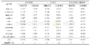 表4 LS-SVM,CART,CS-ACFPA-ELM在不同数据集的卡帕系数和分类精度对比