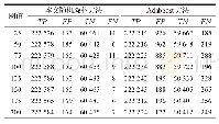 表2 本文模型与Adaboost在不同阈值各参数结果