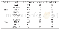 表2 ORL以及Yale数据集上的人脸识别率