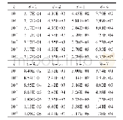 表1 例1中ε、σ取不同值RSCM计算得到的最大误差