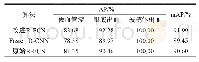 表4 病变区域检测比较：基于R-FCN算法的糖尿病眼底病变自动诊断