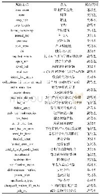 《表1 样本属性：面向高维数据的个人信贷风险评估方法》