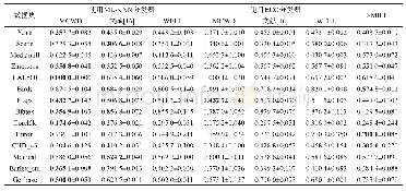 表5 基于One-error评估指标的实验结果对比