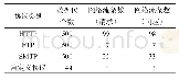 《表1 网络流量数据集：自适应聚类的未知应用层协议识别方法》
