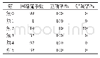 《表7 EM聚类结果：自适应聚类的未知应用层协议识别方法》