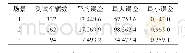 《表3 测试场景中误差Δ统计信息表》