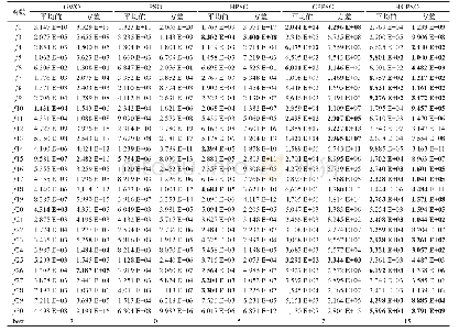 表5 算法在29个CEC＿2017函数上的平均值及方差(D=100)