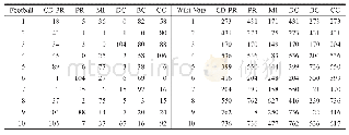 表2(b)Football与Wiki-Vote网络各方法排序结果