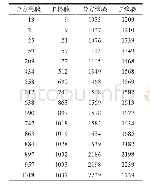 表7 卡方检验和F检验提取特征编号的分布