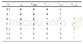 《表4 DataSet2＿3中随着m变化时不同指标的簇数》