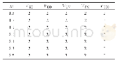 《表5 Iris中随m变化时不同有效度指标的簇数》