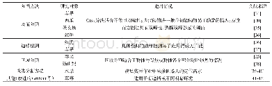 表2 几种分割方法在水果图像中的应用情况