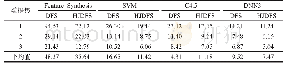 表1 算法HJDFS与DFS合成特征及模型训练时间对比
