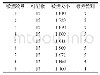 表2 实验数据：协同训练算法在滚动轴承故障诊断中的应用